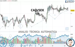 CAD/SEK - 1H