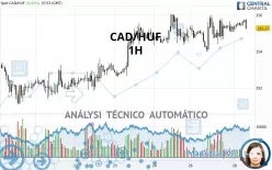 CAD/HUF - 1H