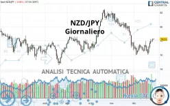 NZD/JPY - Giornaliero