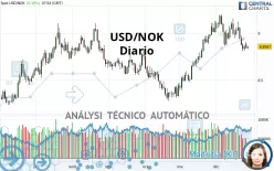 USD/NOK - Diario