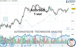 AUD/SGD - 1 uur