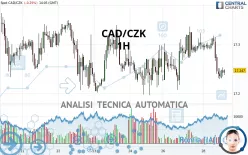 CAD/CZK - 1H