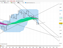 EUR/USD - Maandelijks