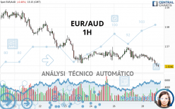 EUR/AUD - 1H