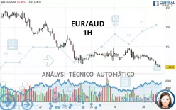 EUR/AUD - 1 uur