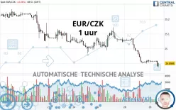 EUR/CZK - 1H