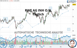 RWE AG INH O.N. - Giornaliero