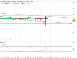 AMUNDI MSCI TURKEY - Hebdomadaire