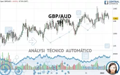 GBP/AUD - 1H