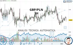 GBP/PLN - 1H