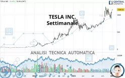 TESLA INC. - Weekly