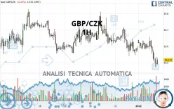 GBP/CZK - 1H
