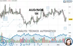 AUD/NOK - 1H