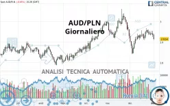 AUD/PLN - Giornaliero