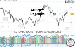 AUD/JPY - Dagelijks