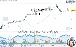 USD/TRY - 1H