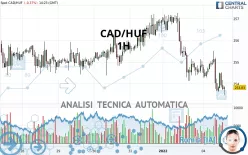 CAD/HUF - 1H