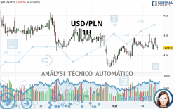 USD/PLN - 1H