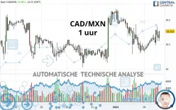 CAD/MXN - 1 uur