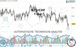 NZD/CHF - 1 uur