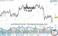 NZD/USD - 1 uur