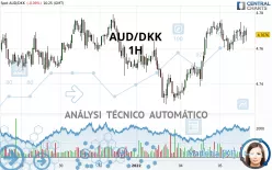 AUD/DKK - 1H