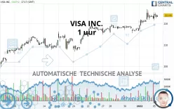 VISA INC. - 1 uur