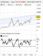 CAC40 INDEX - Maandelijks