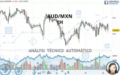 AUD/MXN - 1 Std.