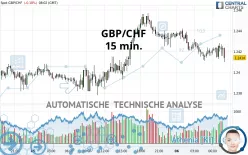 GBP/CHF - 15 min.