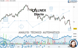 CELLNEX - Giornaliero