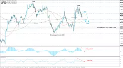 USD/CAD - 4H