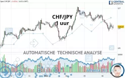 CHF/JPY - 1 uur