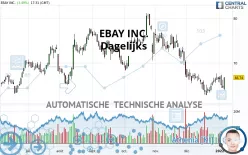 EBAY INC. - Dagelijks