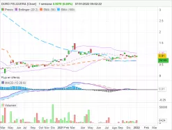 DURO FELGUERA [CBOE] - Wekelijks