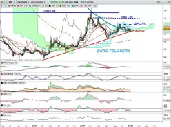 DURO FELGUERA [CBOE] - Hebdomadaire