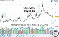 USD/MXN - Dagelijks