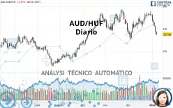 AUD/HUF - Diario