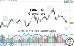 EUR/PLN - Giornaliero