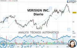 VERISIGN INC. - Täglich