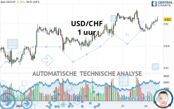 USD/CHF - 1 uur