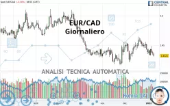 EUR/CAD - Giornaliero