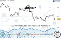 AUD/HKD - 1 uur