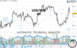 USD/SEK - 1H