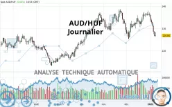 AUD/HUF - Dagelijks