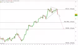 GBP/JPY - 4H