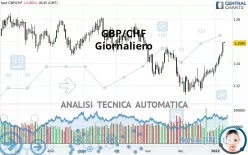 GBP/CHF - Giornaliero