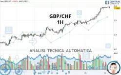 GBP/CHF - 1H