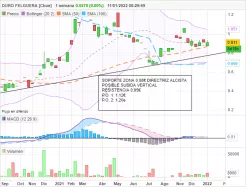 DURO FELGUERA [CBOE] - Hebdomadaire