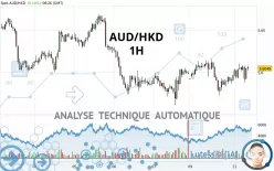 AUD/HKD - 1 uur